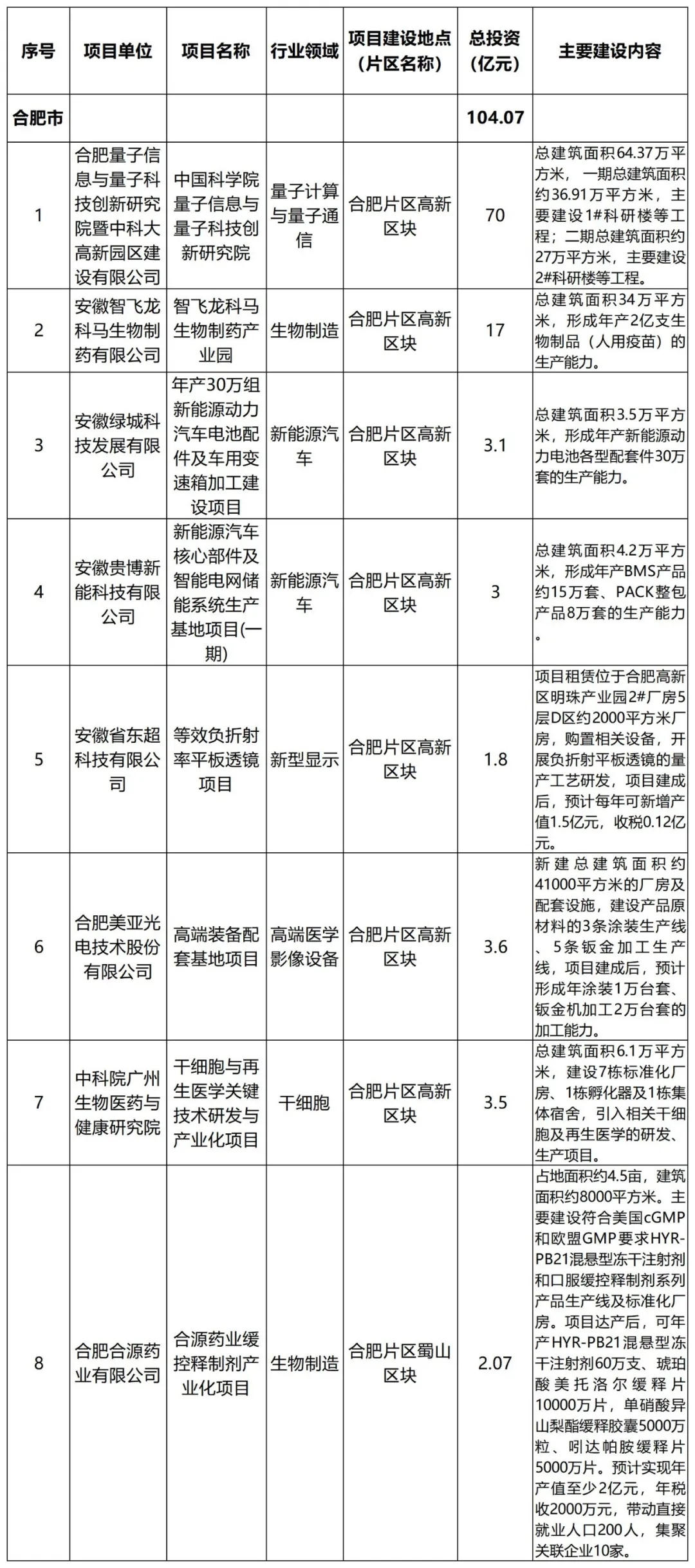 区创新驱动发展和产业优化升级专项推动行动计划首批项目清单正式发布